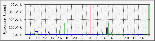 switch1.lan_1 Traffic Graph