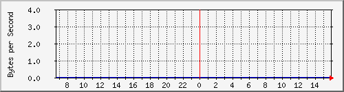 switch1.lan_15 Traffic Graph