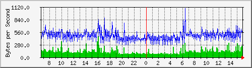 switch1.lan_2 Traffic Graph