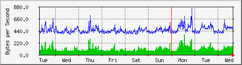 week