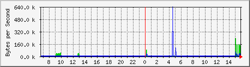 switch1.lan_3 Traffic Graph