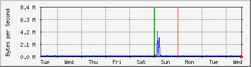 week
