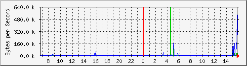 switch1.lan_5 Traffic Graph