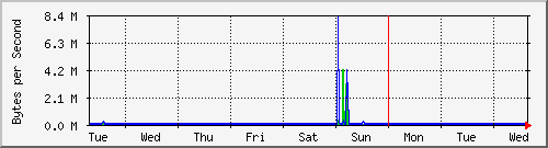week