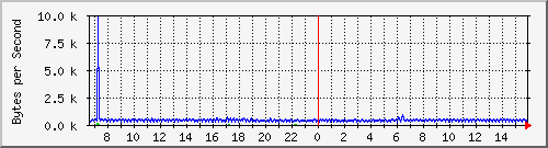 switch1.lan_6 Traffic Graph