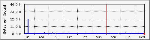 week