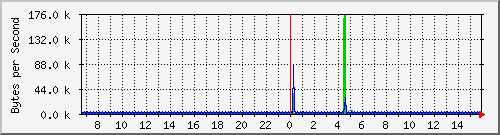 switch1.lan_7 Traffic Graph