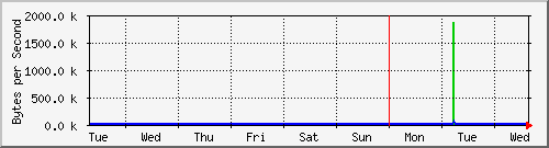 week