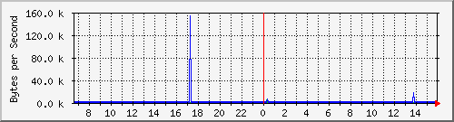 switch1.lan_8 Traffic Graph