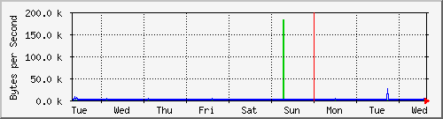 week