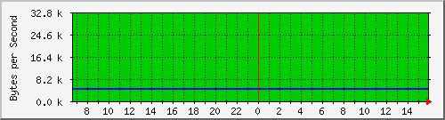 switch1.lan_9 Traffic Graph
